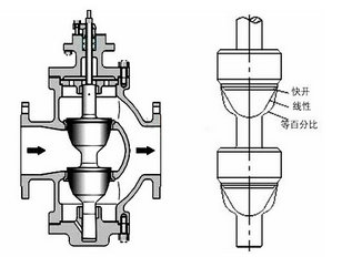雙座調(diào)節(jié)閥